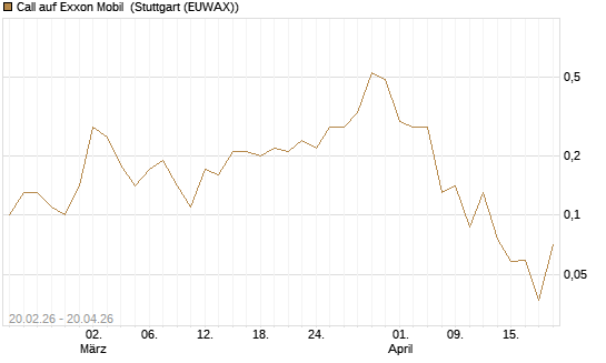 Call auf Exxon Mobil [J.P. Morgan Structured Products B.V.] Chart