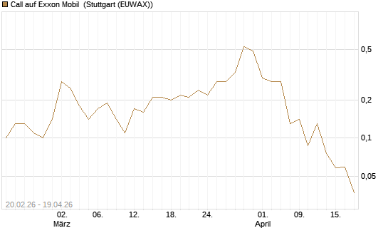 Call auf Exxon Mobil [J.P. Morgan Structured Products B.V.] Chart