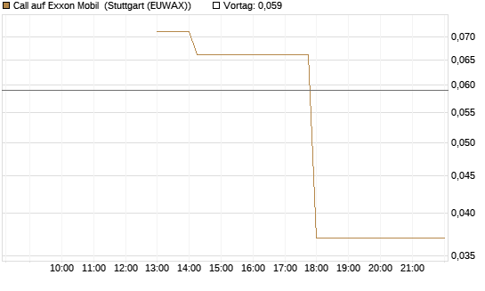Call auf Exxon Mobil [J.P. Morgan Structured Products B.V.] Chart