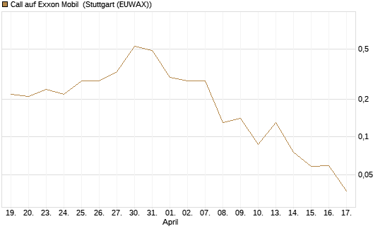 Call auf Exxon Mobil [J.P. Morgan Structured Products B.V.] Chart