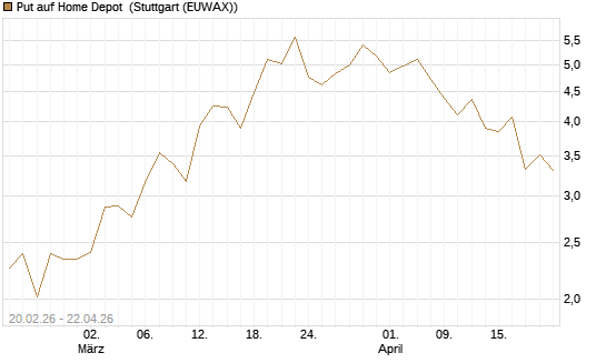 Put auf Home Depot [J.P. Morgan Structured Products B.V.] Chart