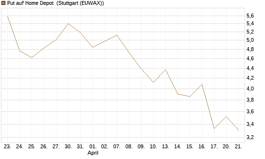 Put auf Home Depot [J.P. Morgan Structured Products B.V.] Chart