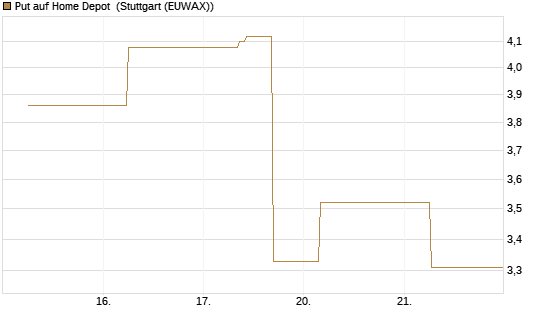 Put auf Home Depot [J.P. Morgan Structured Products B.V.] Chart