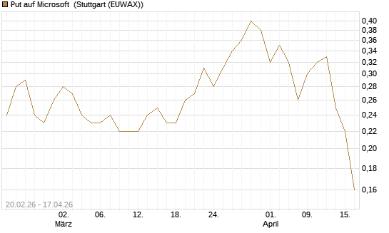 Put auf Microsoft [J.P. Morgan Structured Products B.V.] Chart