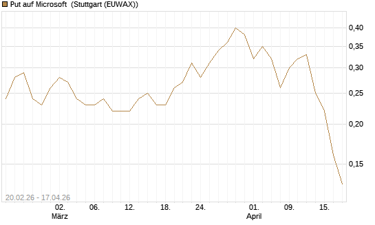 Put auf Microsoft [J.P. Morgan Structured Products B.V.] Chart