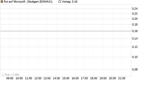 Put auf Microsoft [J.P. Morgan Structured Products B.V.] Chart