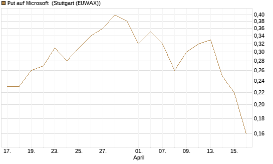 Put auf Microsoft [J.P. Morgan Structured Products B.V.] Chart