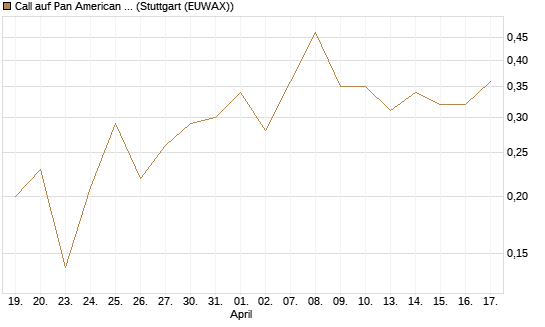 Call auf Pan American Silver [J.P. Morgan Structured Products B.V.] Chart