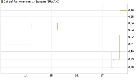 Call auf Pan American Silver [J.P. Morgan Structured Products B.V.] Chart