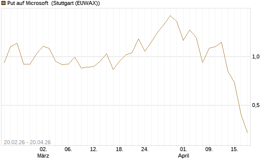 Put auf Microsoft [J.P. Morgan Structured Products B.V.] Chart