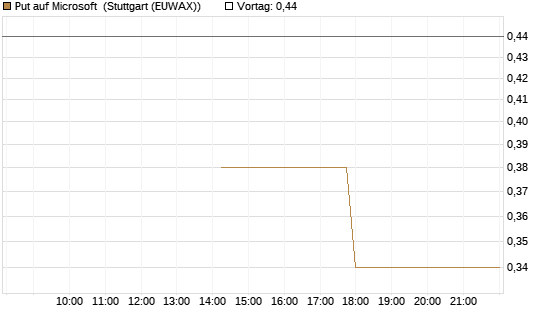 Put auf Microsoft [J.P. Morgan Structured Products B.V.] Chart