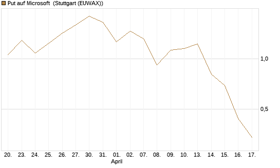 Put auf Microsoft [J.P. Morgan Structured Products B.V.] Chart