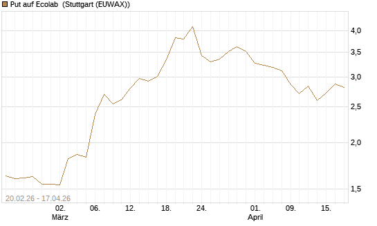 Put auf Ecolab [J.P. Morgan Structured Products B.V.] Chart