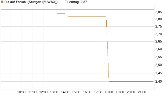 Put auf Ecolab [J.P. Morgan Structured Products B.V.] Chart