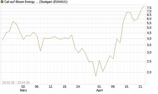 Call auf Bloom Energy A [J.P. Morgan Structured Products B.V.] Chart