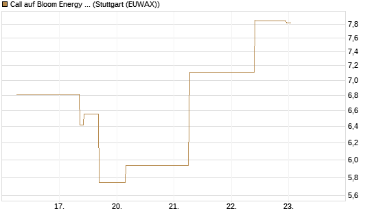 Call auf Bloom Energy A [J.P. Morgan Structured Products B.V.] Chart