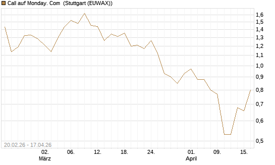 Call auf Monday. Com [J.P. Morgan Structured Products B.V.] Chart