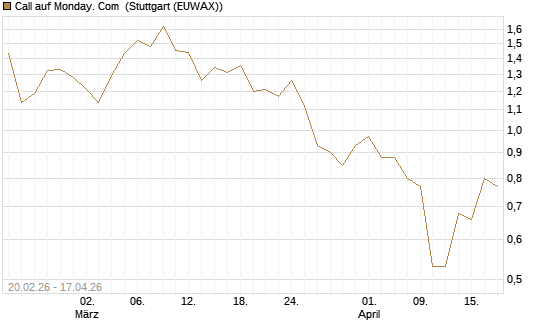 Call auf Monday. Com [J.P. Morgan Structured Products B.V.] Chart
