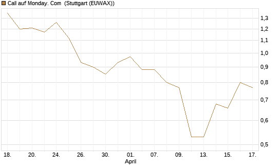 Call auf Monday. Com [J.P. Morgan Structured Products B.V.] Chart