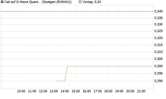 Call auf D-Wave Quantum Systems Inc [J.P. Morgan Structured Products B.V.] Chart