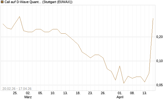 Call auf D-Wave Quantum Systems Inc [J.P. Morgan Structured Products B.V.] Chart