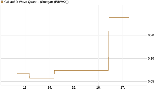 Call auf D-Wave Quantum Systems Inc [J.P. Morgan Structured Products B.V.] Chart