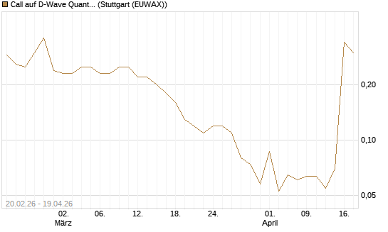 Call auf D-Wave Quantum Systems Inc [J.P. Morgan Structured Products B.V.] Chart