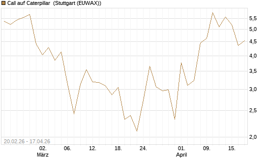 Call auf Caterpillar [J.P. Morgan Structured Products B.V.] Chart