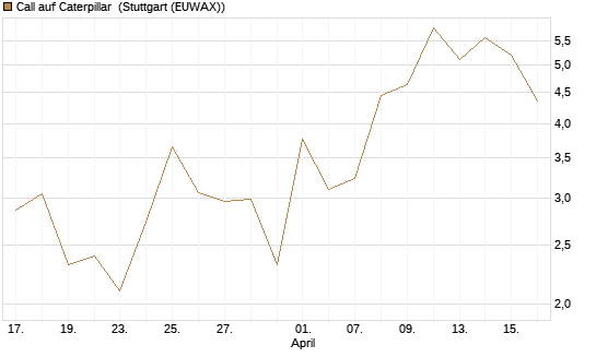 Call auf Caterpillar [J.P. Morgan Structured Products B.V.] Chart