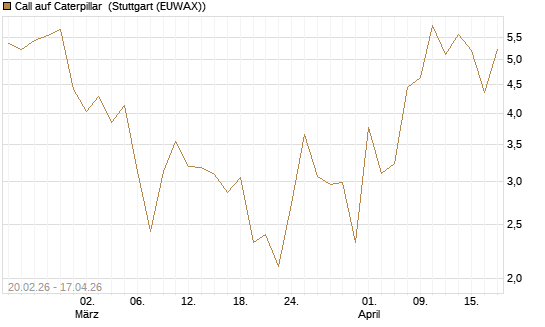 Call auf Caterpillar [J.P. Morgan Structured Products B.V.] Chart