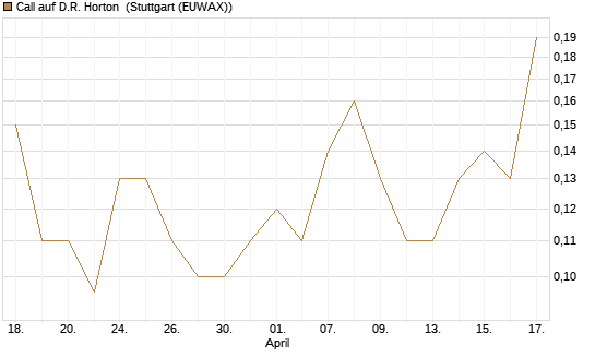 Call auf D.R. Horton [J.P. Morgan Structured Products B.V.] Chart