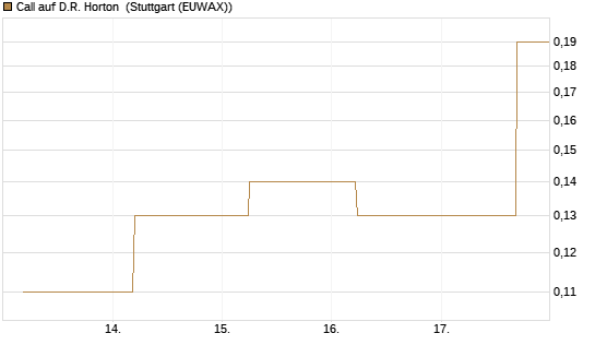 Call auf D.R. Horton [J.P. Morgan Structured Products B.V.] Chart