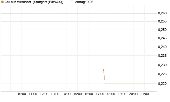 Call auf Microsoft [J.P. Morgan Structured Products B.V.] Chart