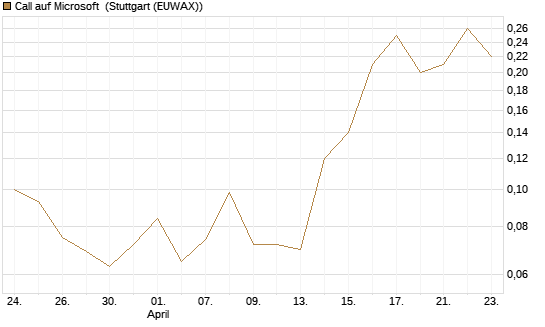 Call auf Microsoft [J.P. Morgan Structured Products B.V.] Chart
