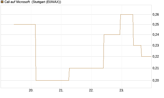 Call auf Microsoft [J.P. Morgan Structured Products B.V.] Chart