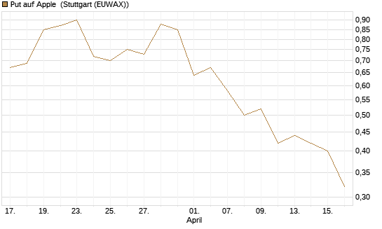 Put auf Apple [J.P. Morgan Structured Products B.V.] Chart
