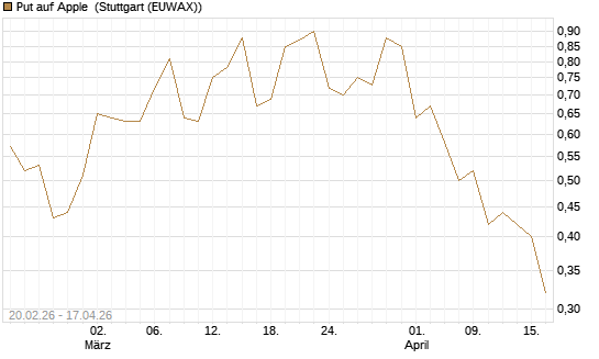 Put auf Apple [J.P. Morgan Structured Products B.V.] Chart