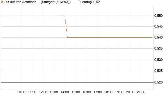 Put auf Pan American Silver [J.P. Morgan Structured Products B.V.] Chart