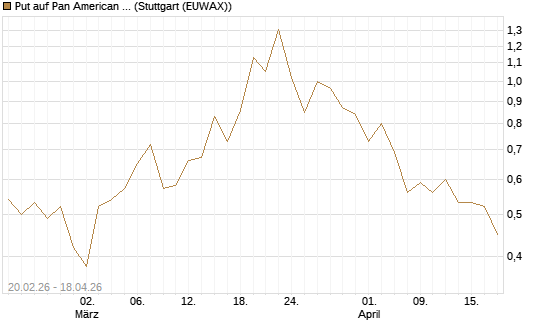 Put auf Pan American Silver [J.P. Morgan Structured Products B.V.] Chart