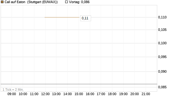 Call auf Eaton [J.P. Morgan Structured Products B.V.] Chart