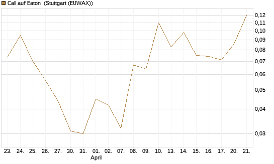 Call auf Eaton [J.P. Morgan Structured Products B.V.] Chart