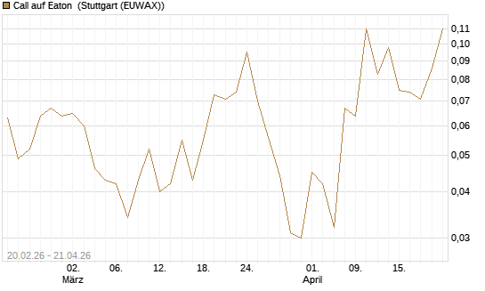 Call auf Eaton [J.P. Morgan Structured Products B.V.] Chart