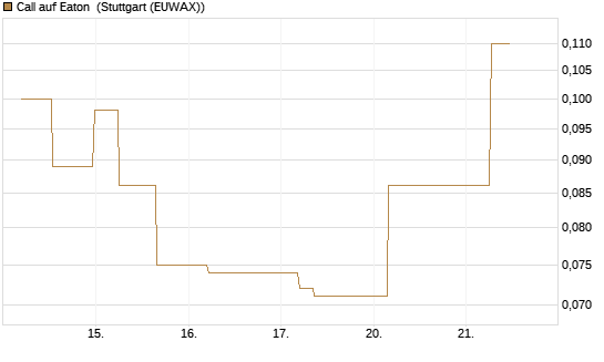 Call auf Eaton [J.P. Morgan Structured Products B.V.] Chart