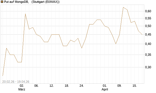 Put auf MongoDB,  [J.P. Morgan Structured Products B.V.] Chart