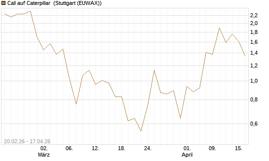 Call auf Caterpillar [J.P. Morgan Structured Products B.V.] Chart