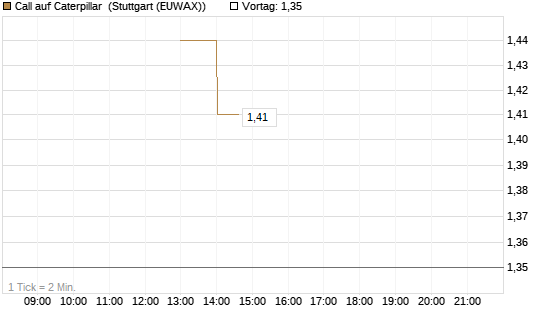 Call auf Caterpillar [J.P. Morgan Structured Products B.V.] Chart