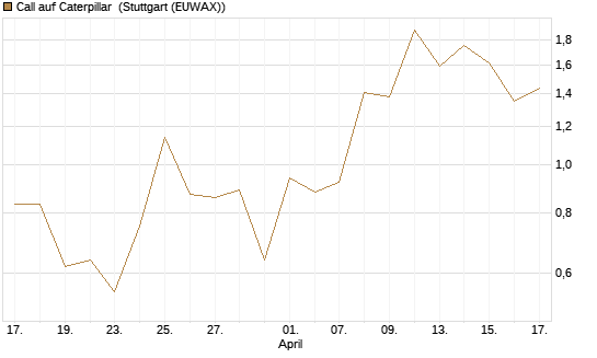 Call auf Caterpillar [J.P. Morgan Structured Products B.V.] Chart