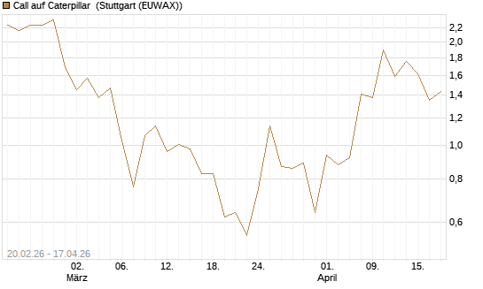 Call auf Caterpillar [J.P. Morgan Structured Products B.V.] Chart