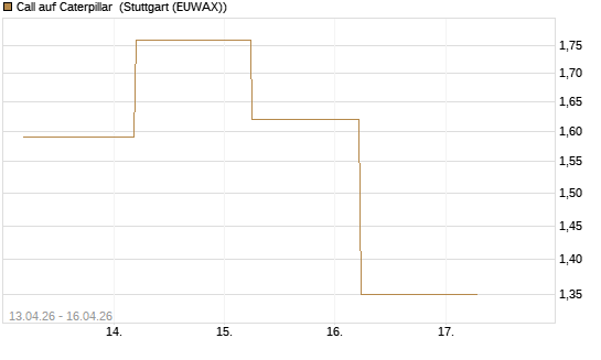 Call auf Caterpillar [J.P. Morgan Structured Products B.V.] Chart