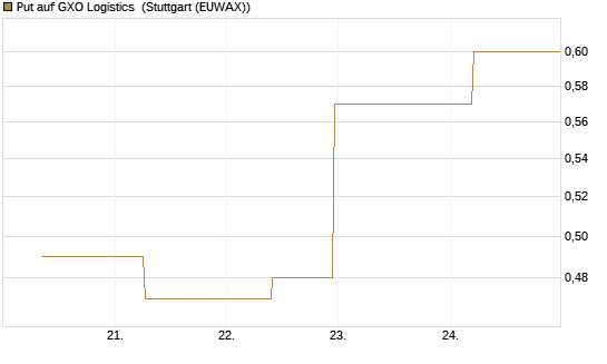 Put auf GXO Logistics [J.P. Morgan Structured Products B.V.] Chart